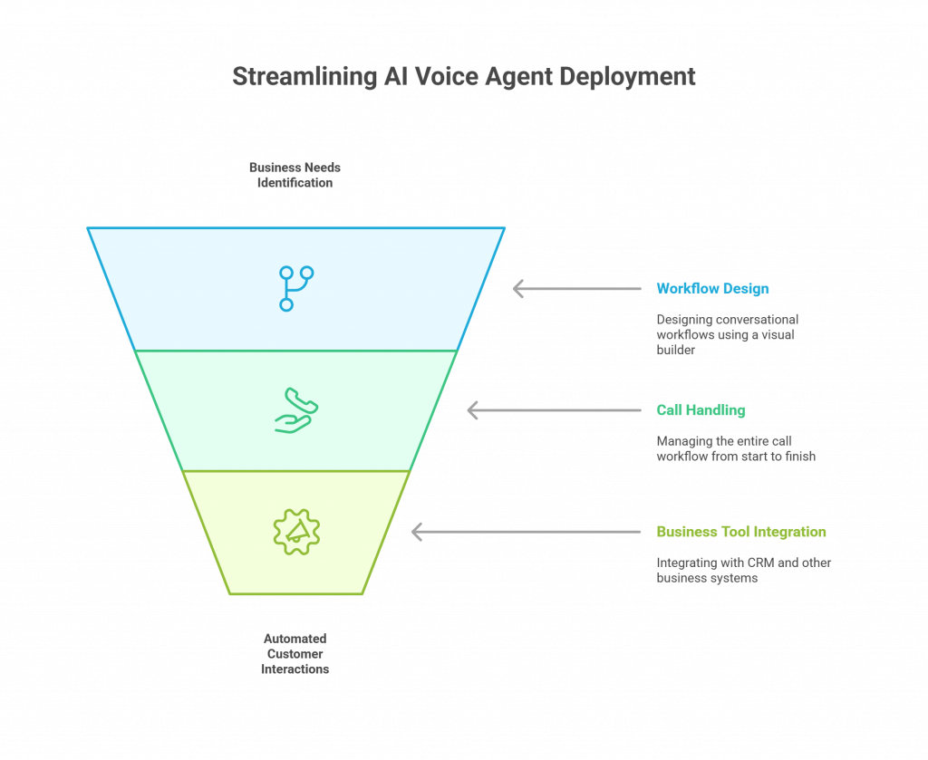 Steps of AI Voice Agent Deployment