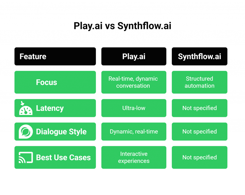 Play.ai vs Synthflow.ai