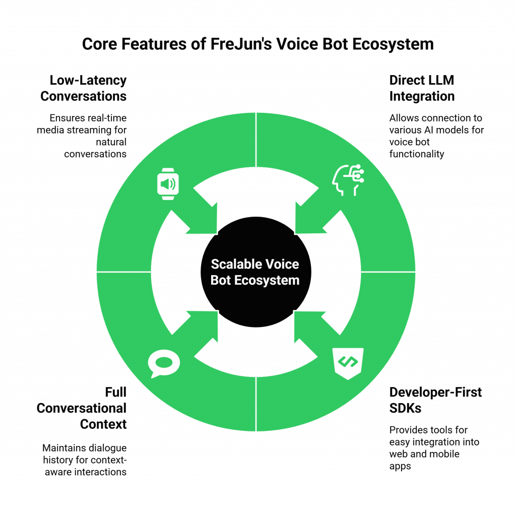 Core Features for Building a Scalable Voice Bot Ecosystem with FreJun