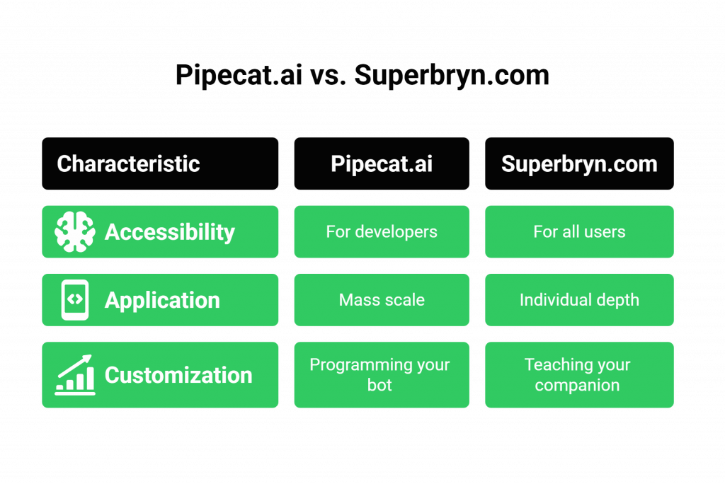 Comparison of Pipecat.ai vs. Superbryn.com