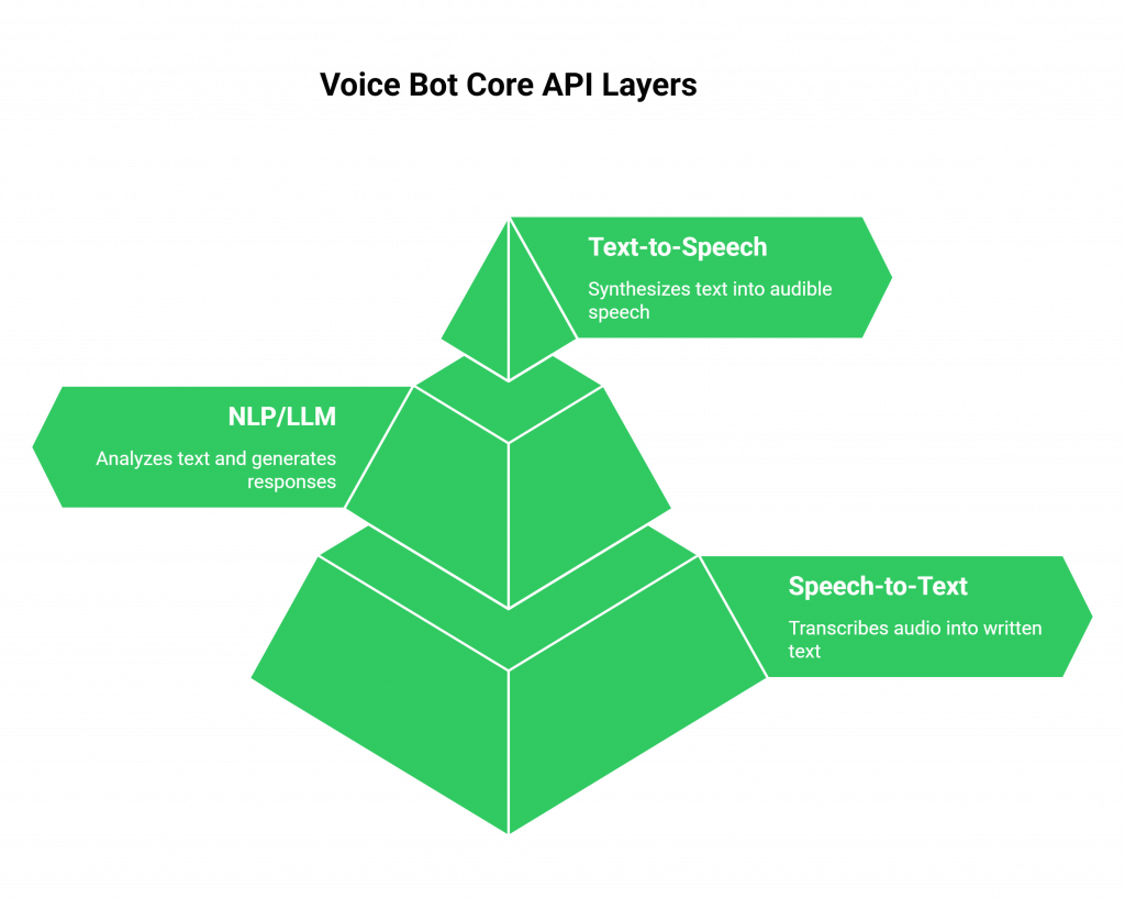 voice bot core API layers