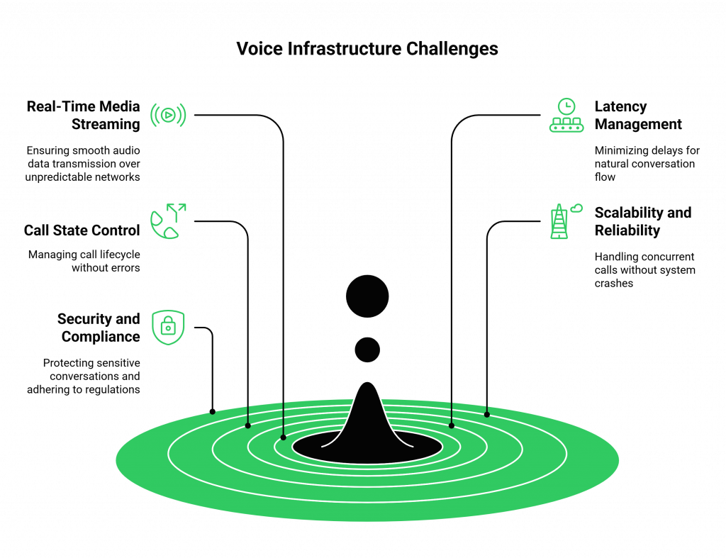 Voice bot infrastructure challenges