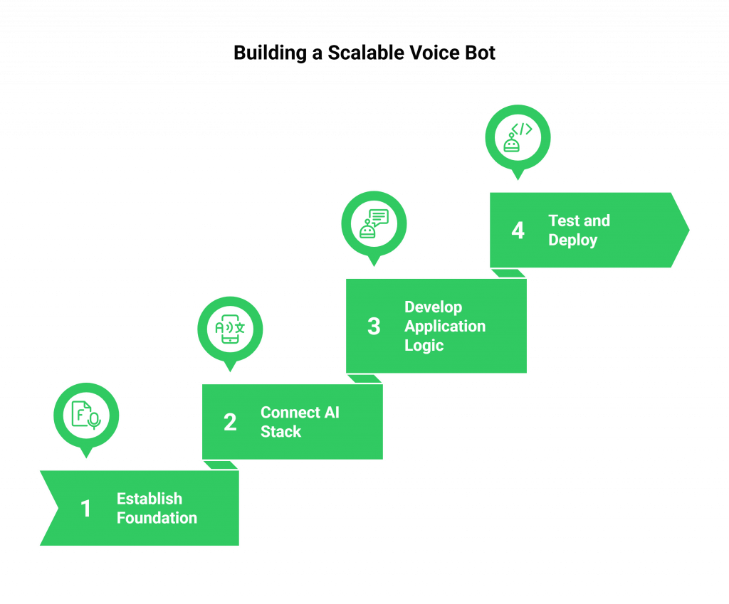 Building a scalable voice bot
