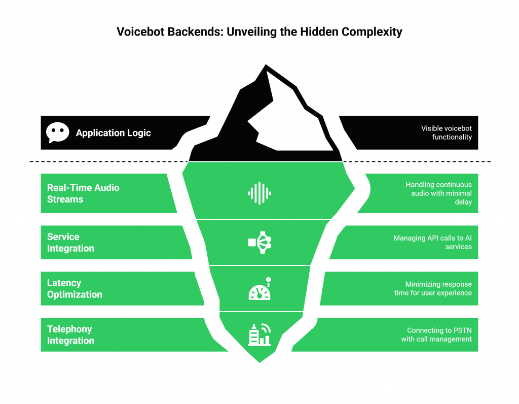 complexity of voicebot backend
