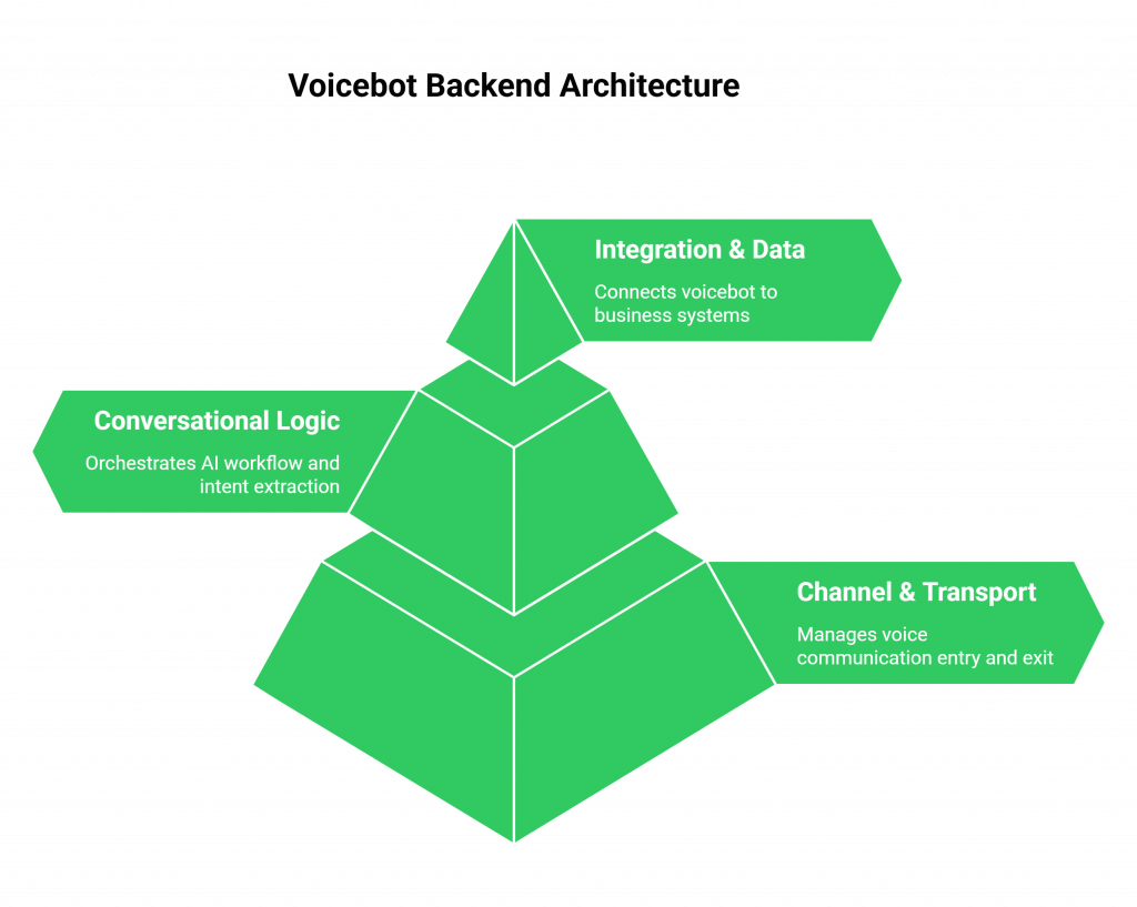 voicebot backend architecture