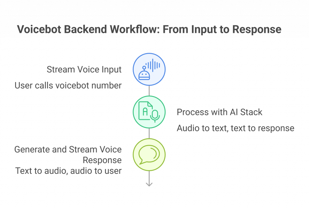 Guide to the Voicebot Backend Workflow