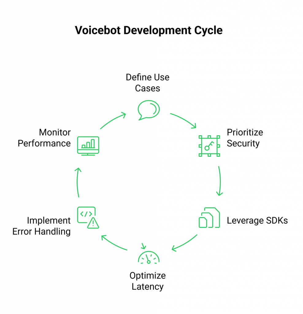 Best Practices for a Production-Ready Voicebot