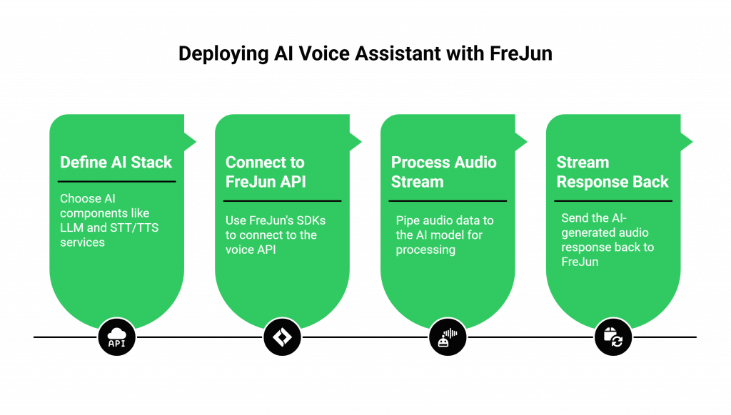 How to Deploy Your AI Voice Assistant with FreJun?