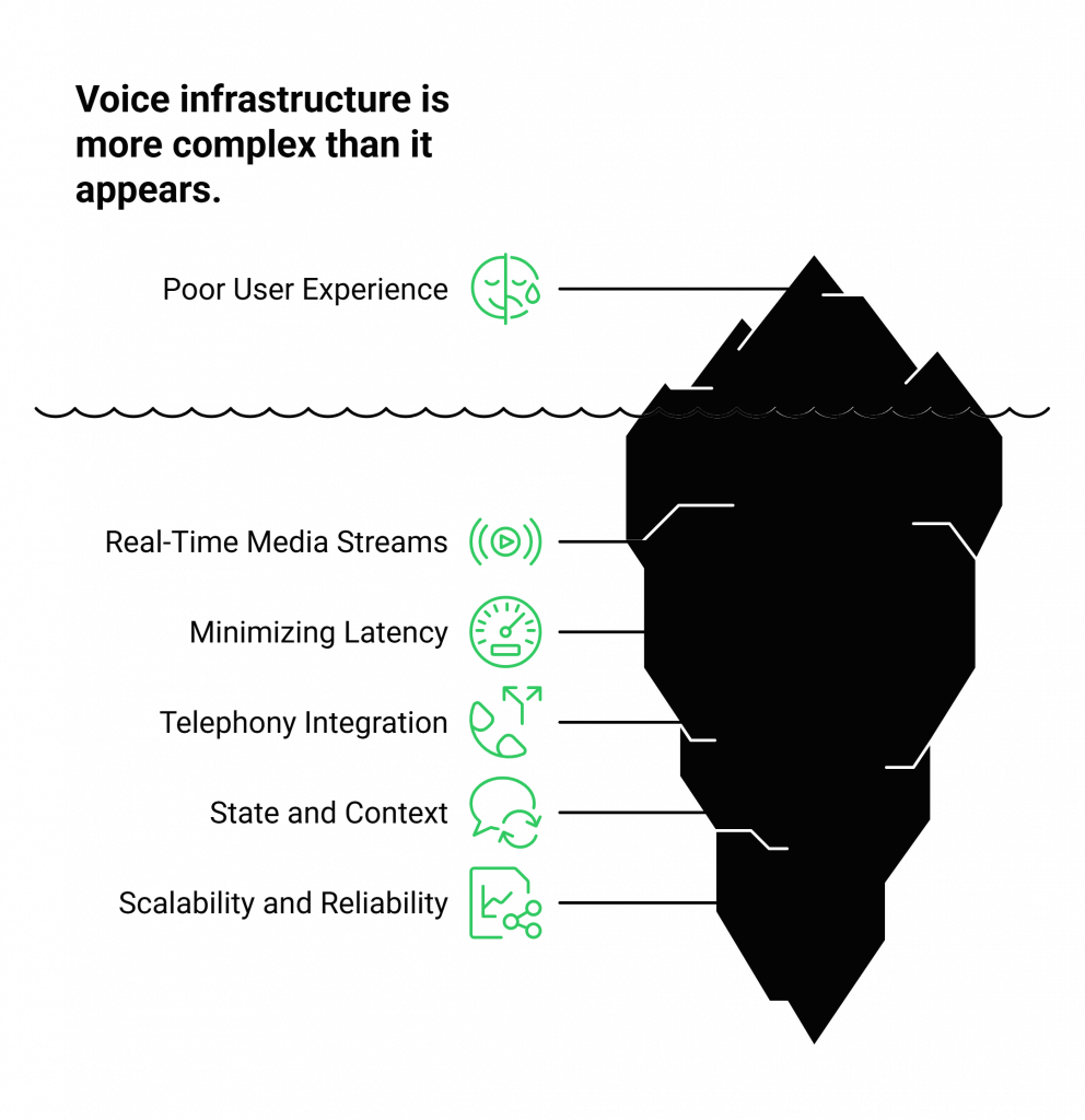 Why Is Building Voice Infrastructure Challenging?