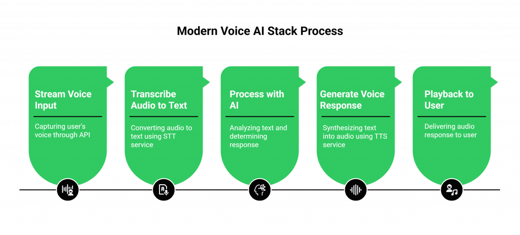 Modern Voice AI Stack Process