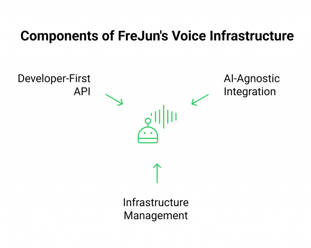 components of FreJun's voice infrastructure