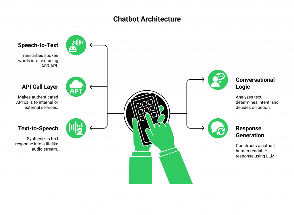 chatbot with API architecture