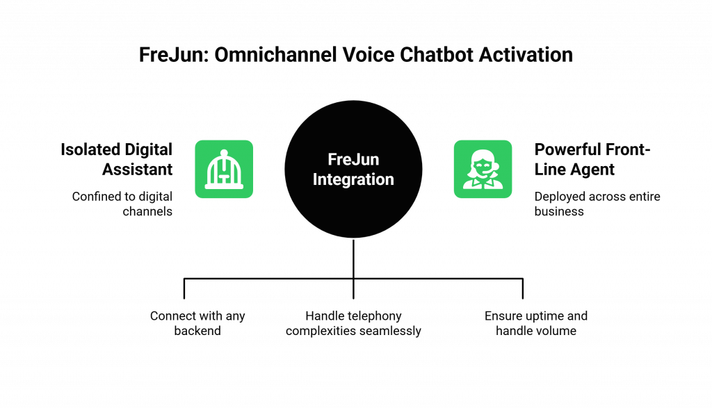 FreJun is the Best Infrastructure for True Omnichannel Activation