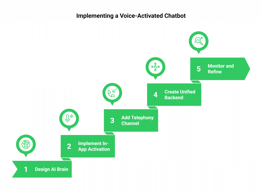 voice activated chatbot