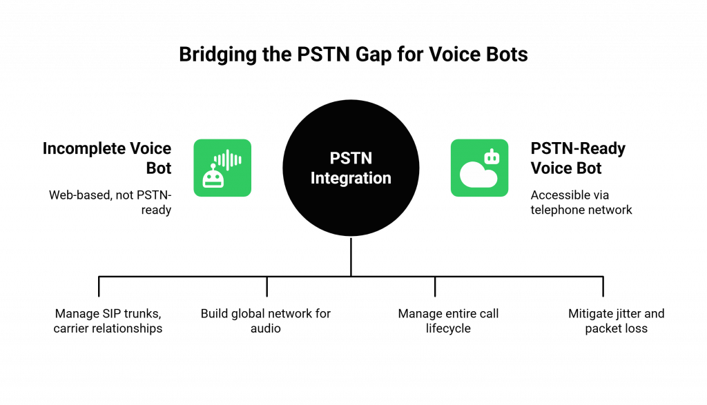 bridging the PSTN Gap for voice bots