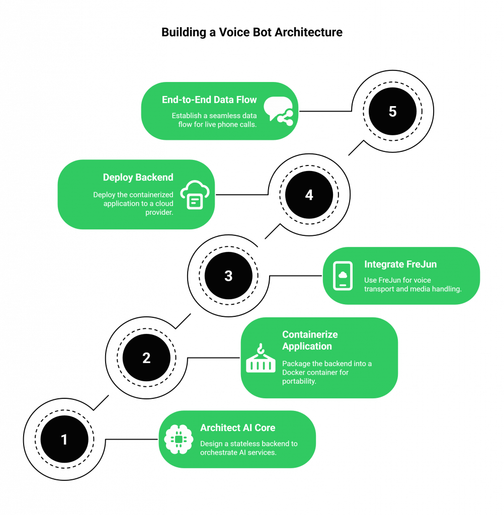 building a voice bot structure