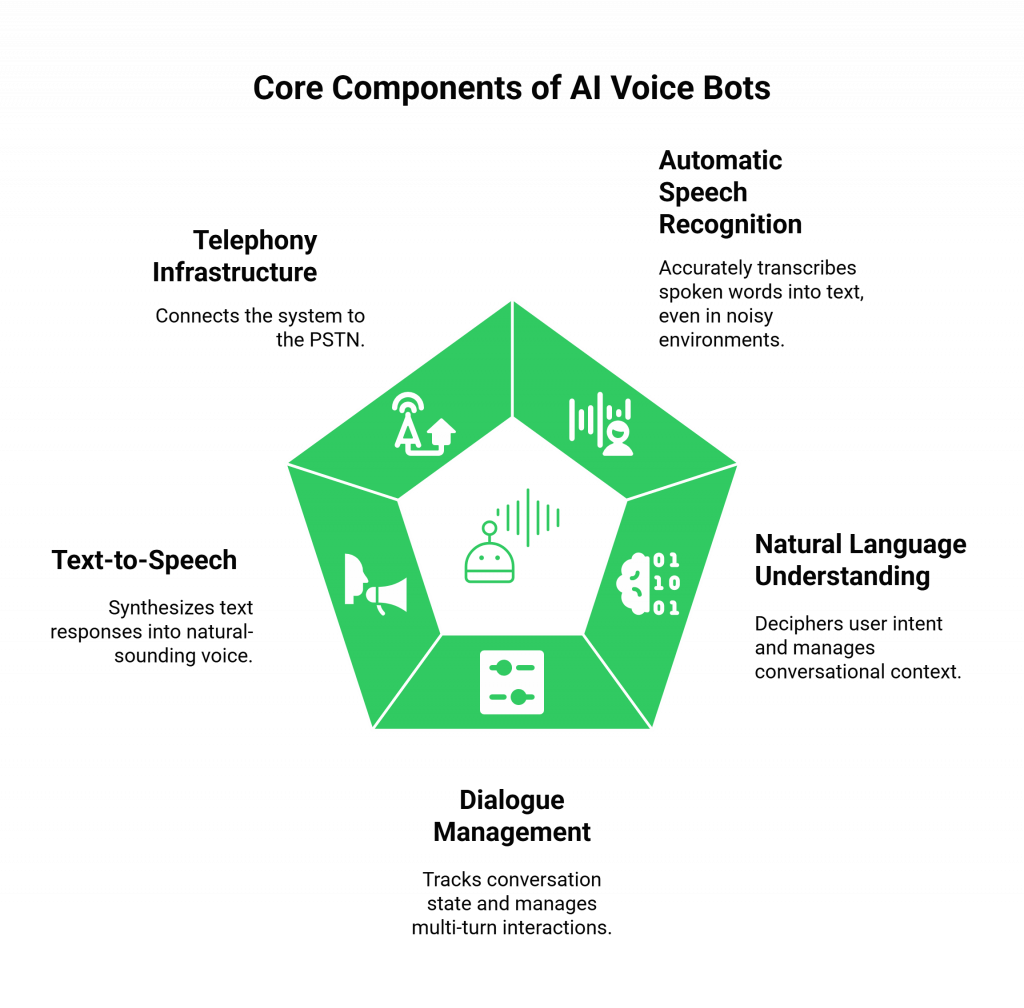 core components of AI voice bots