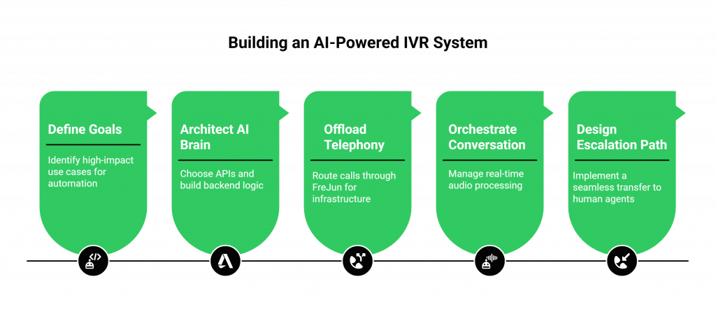 building an AI-powered IVR system