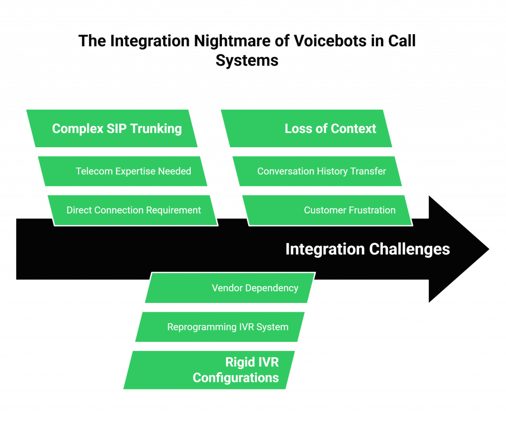 Integration challenges of voicebots in call systems
