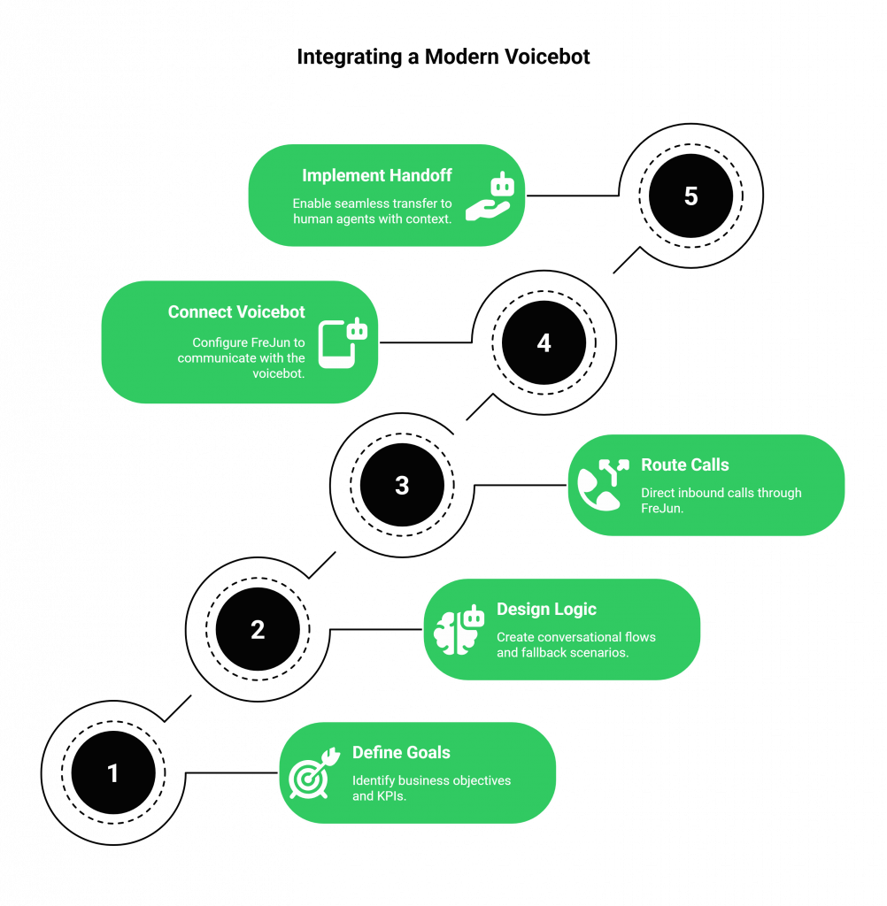 steps of integrating a modern voicebot