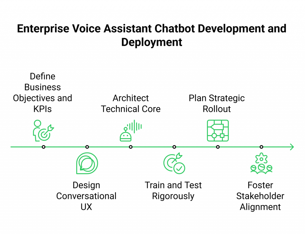 enterprise voice assistant chatbot development and deployment