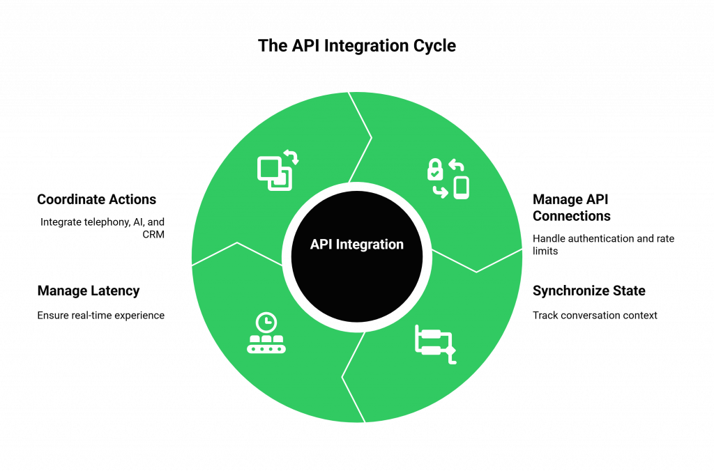 API integration cycle