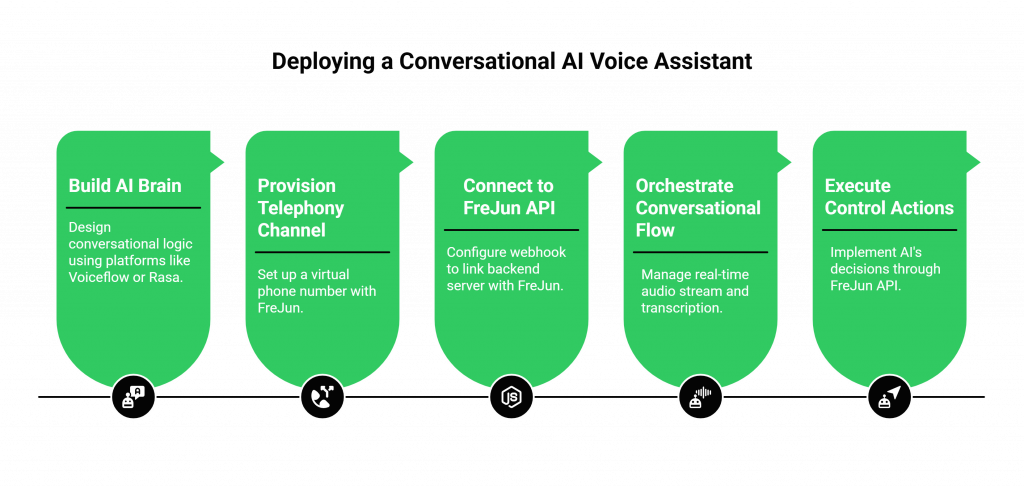 How to Deploy Your Conversational AI Voice Assistant with Control?