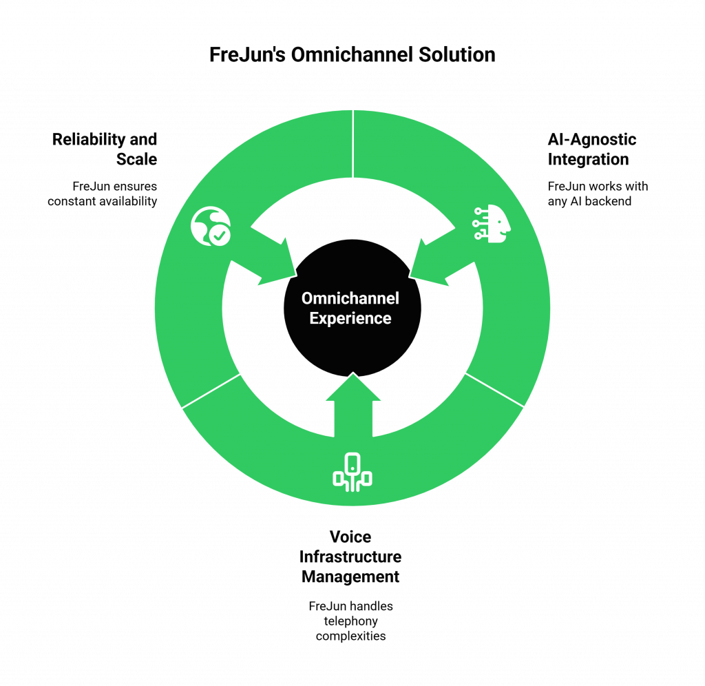 FreJun's omnichannel solution