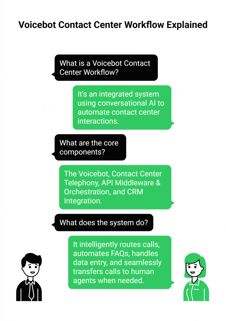 Voicebot Contact Center Workflow Explained