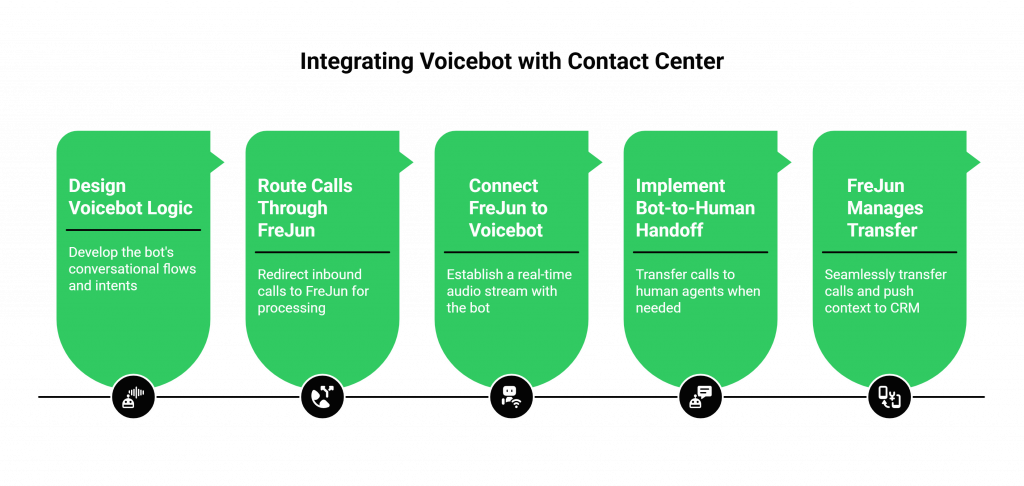 Integrating Voicebot with Contact Center