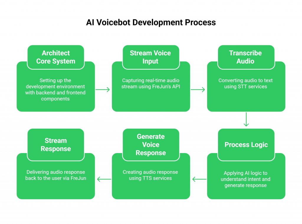 AI voicebot development process