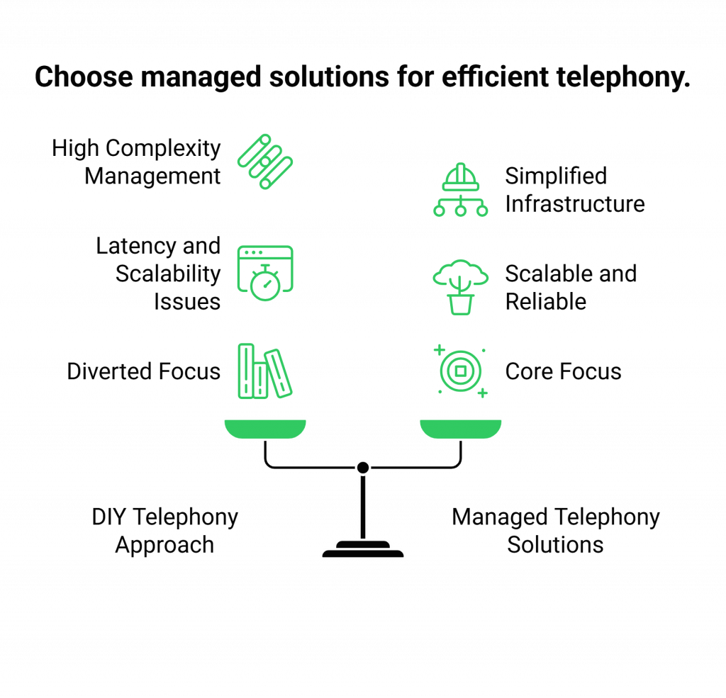 Choose managed solutions for efficient telephony.