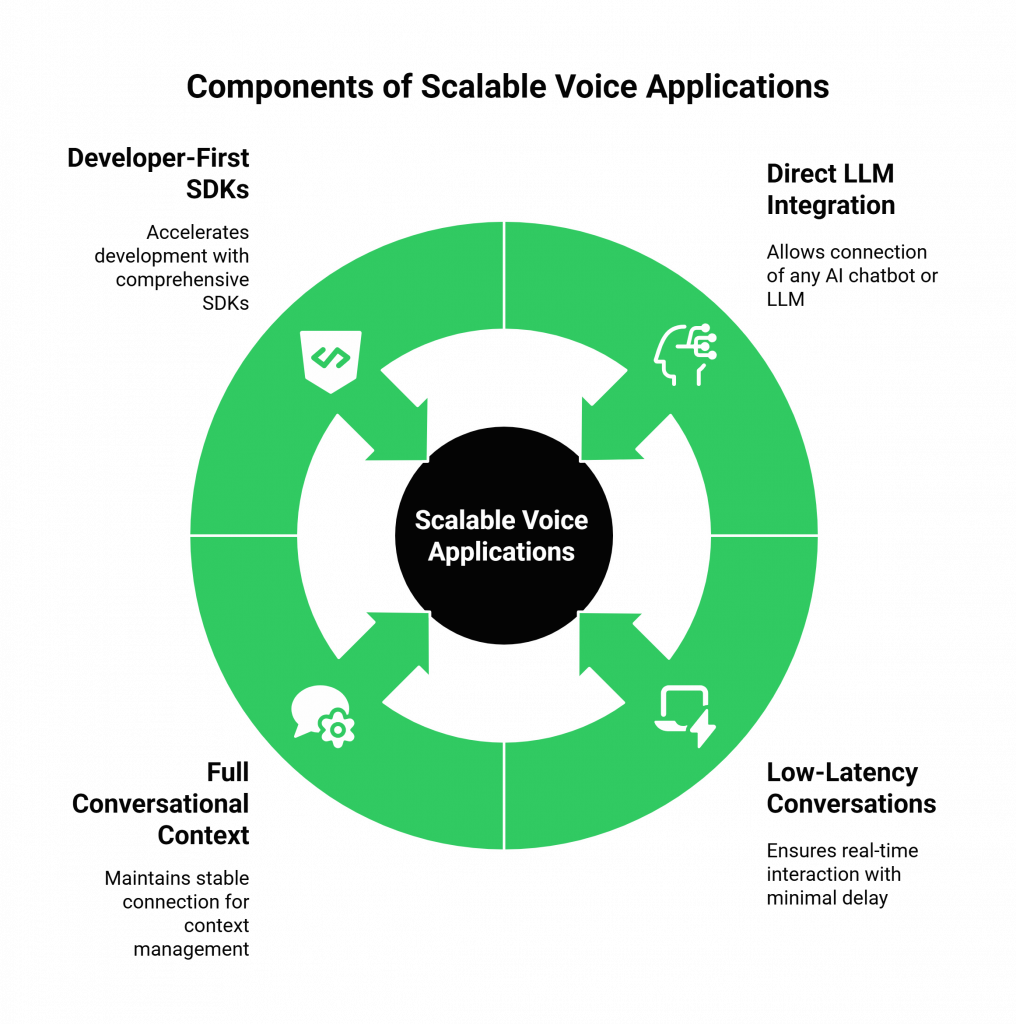 Components of Scalable Voice Applications