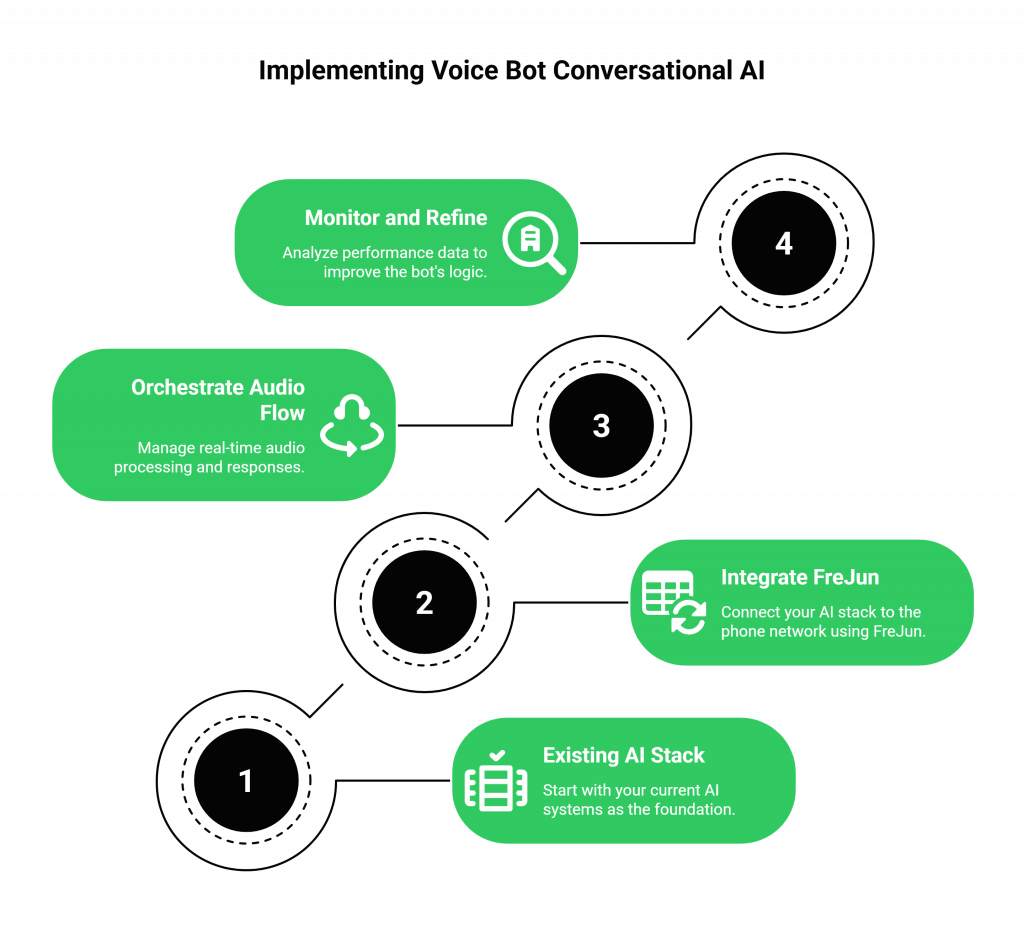 How to Implement a Voice Bot Conversational AI Layer for Telephony?