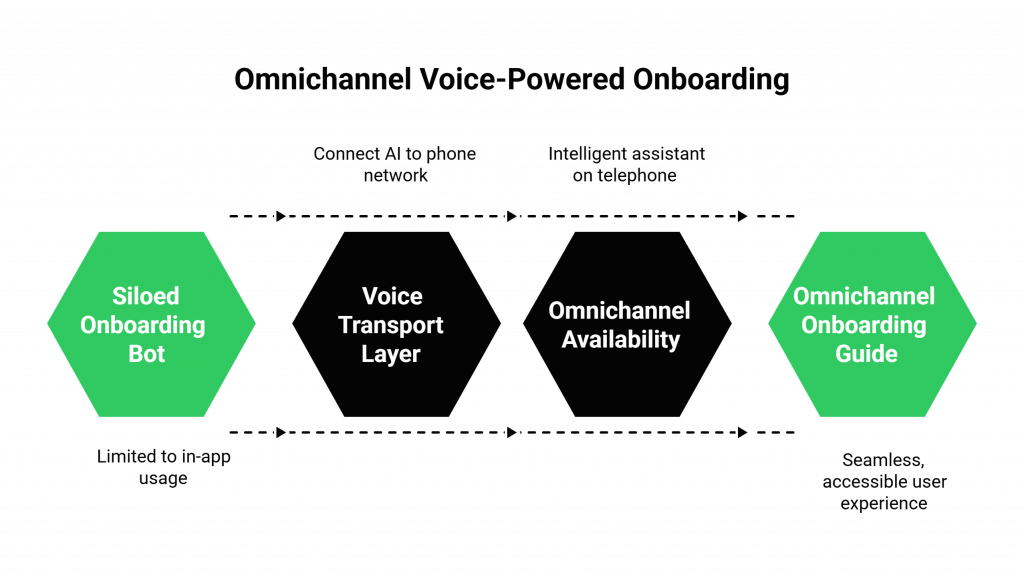 The Solution: A Voice-Powered Onboarding Chatbot