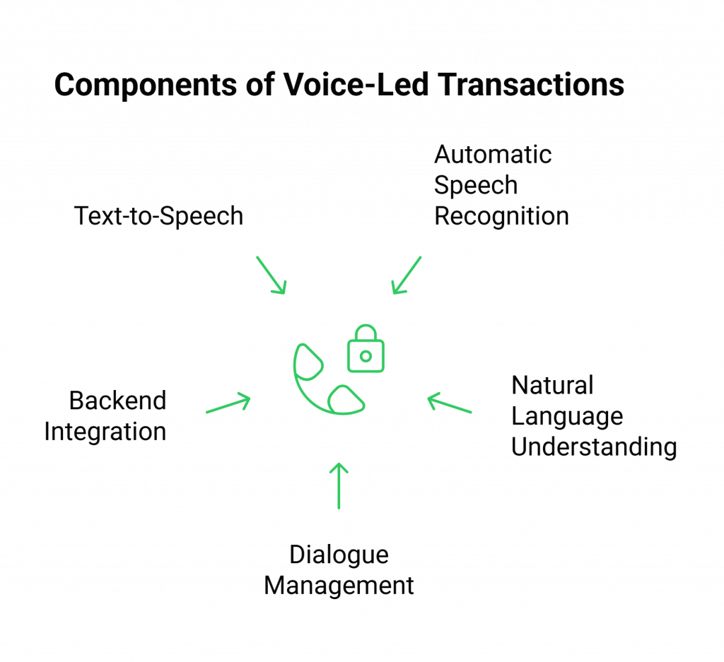 Components of Voice Led Transactions