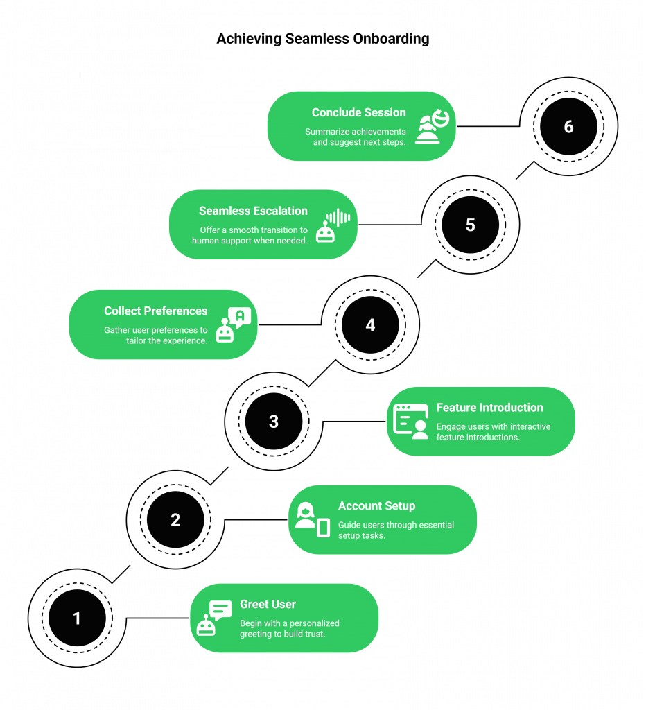 How Design the Perfect Onboarding Workflow?