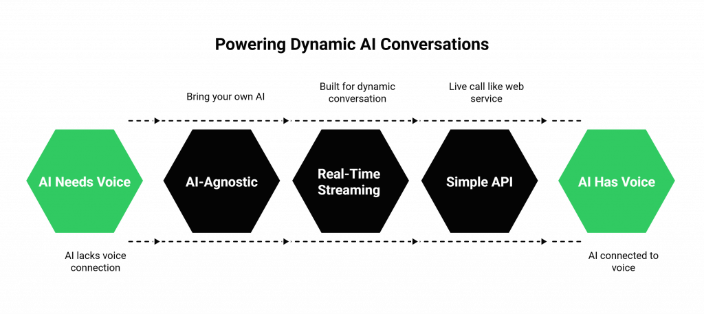FreJun is the Best Infrastructure API Built to Power Dynamic Conversation