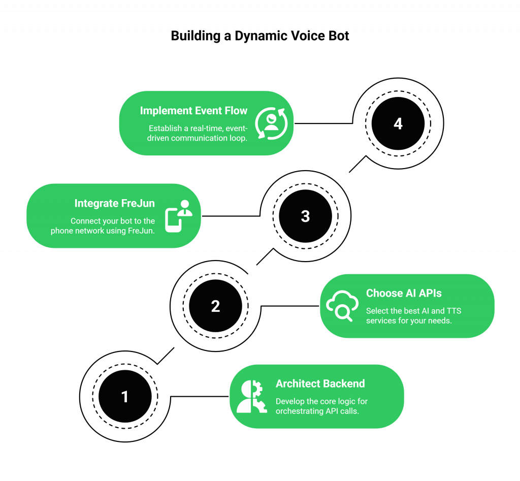Guide to Building Your Dynamic Voice Bot