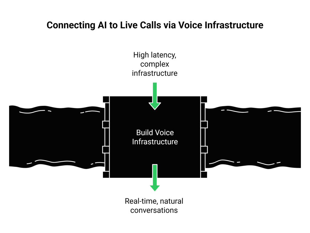 Connecting AI to Live Calls via Voice Infrastructure