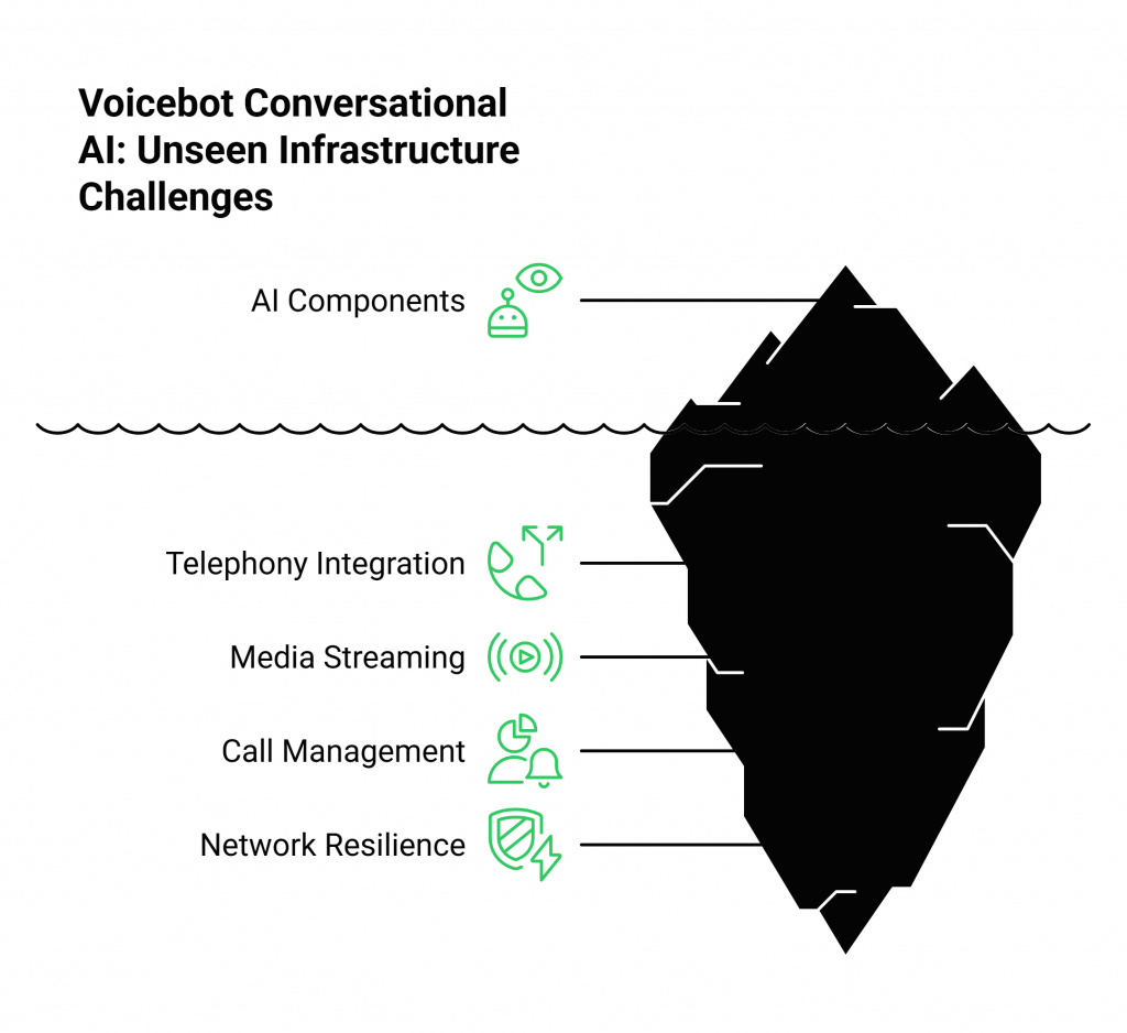 The Unseen Challenge of Voice Infrastructure