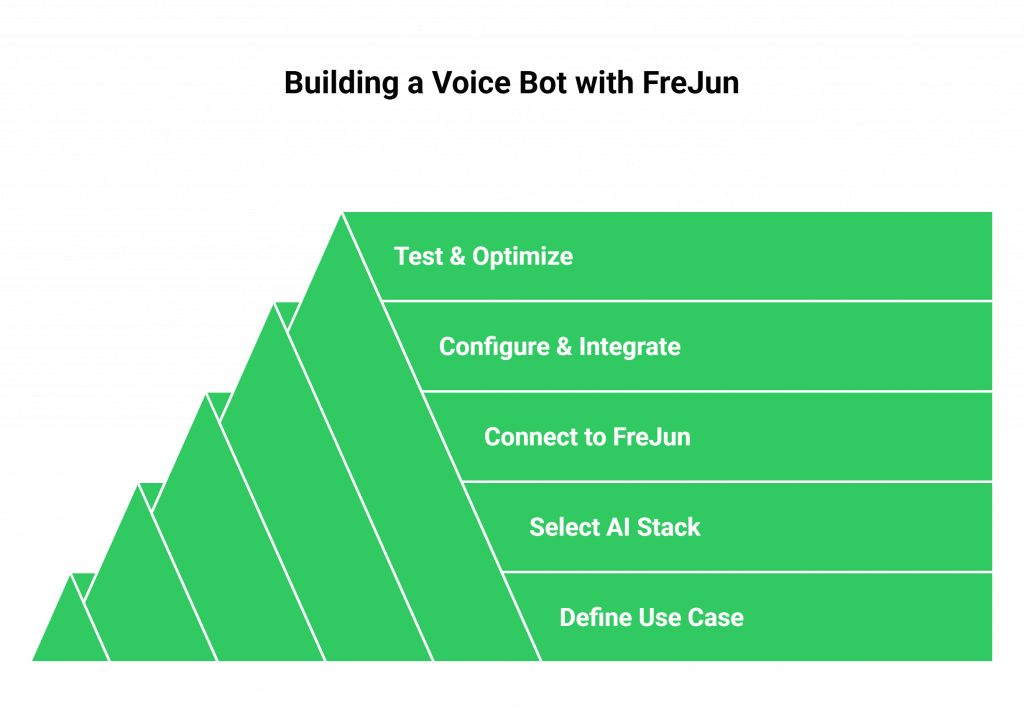 Building a Voice Bot
