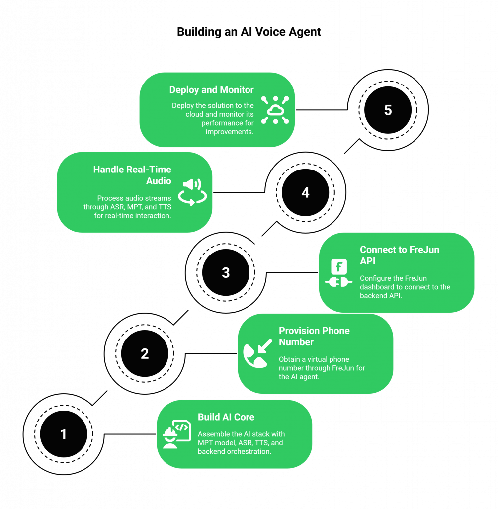How to Build a Complete AI Voice Agent?