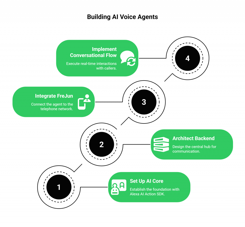How to Build a Complete AI Voice Agent?