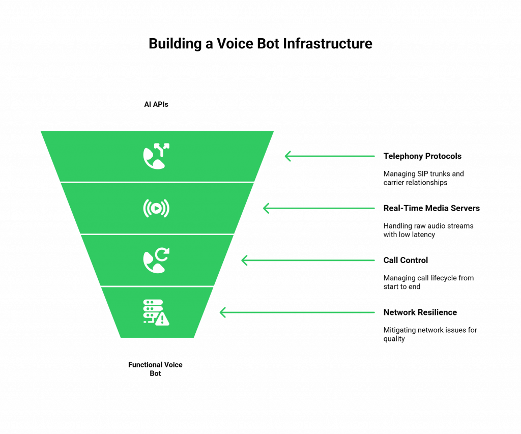 Building a Voice Bot Infrastructure