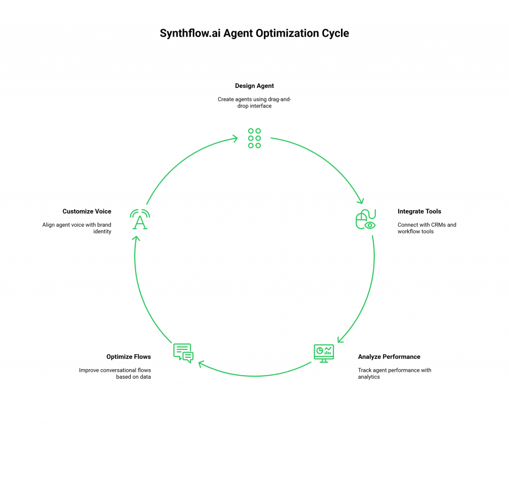 Features of Synthflow AI
