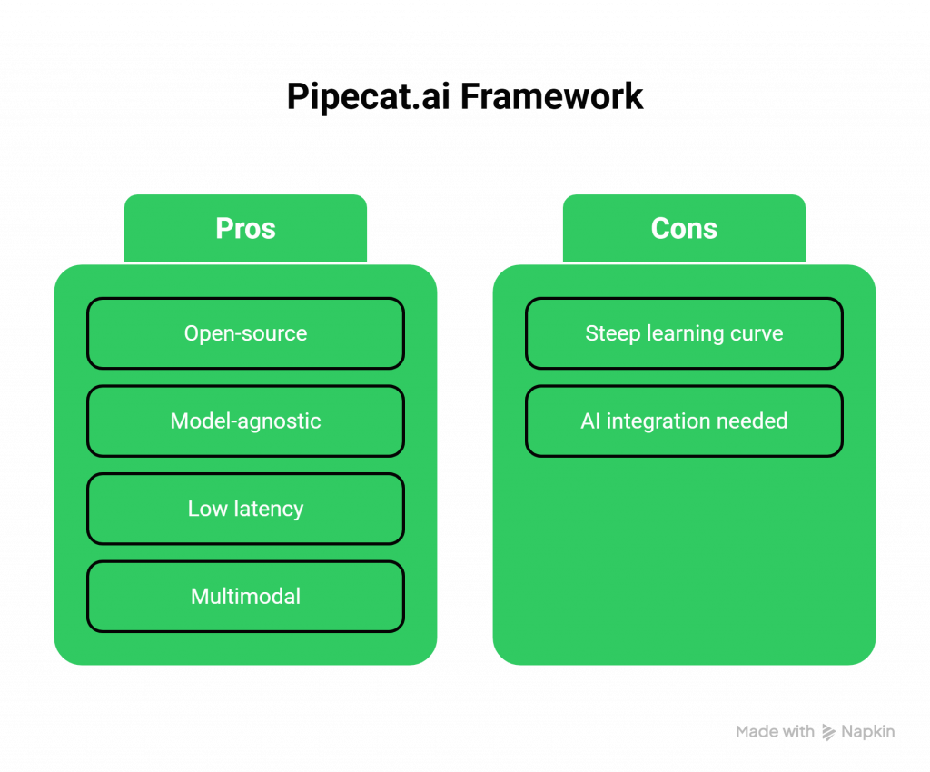 Pros & Cons of Pipecat AI