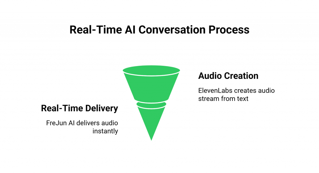 Real-Time AI Conversation Process