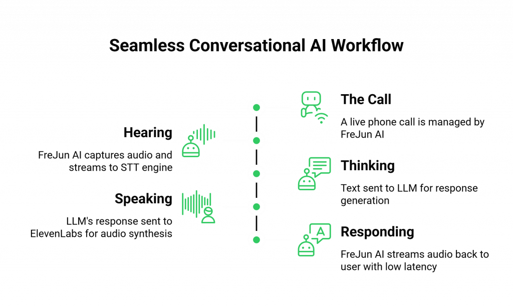 Flow of conversational AI