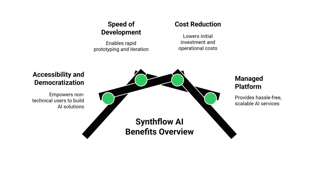 Key Advantages of Using Synthflow AI